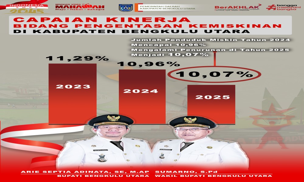 capaian-kinerja-bidang-pengentasan-kemiskinan-di-kabupaten-bengkulu-utara